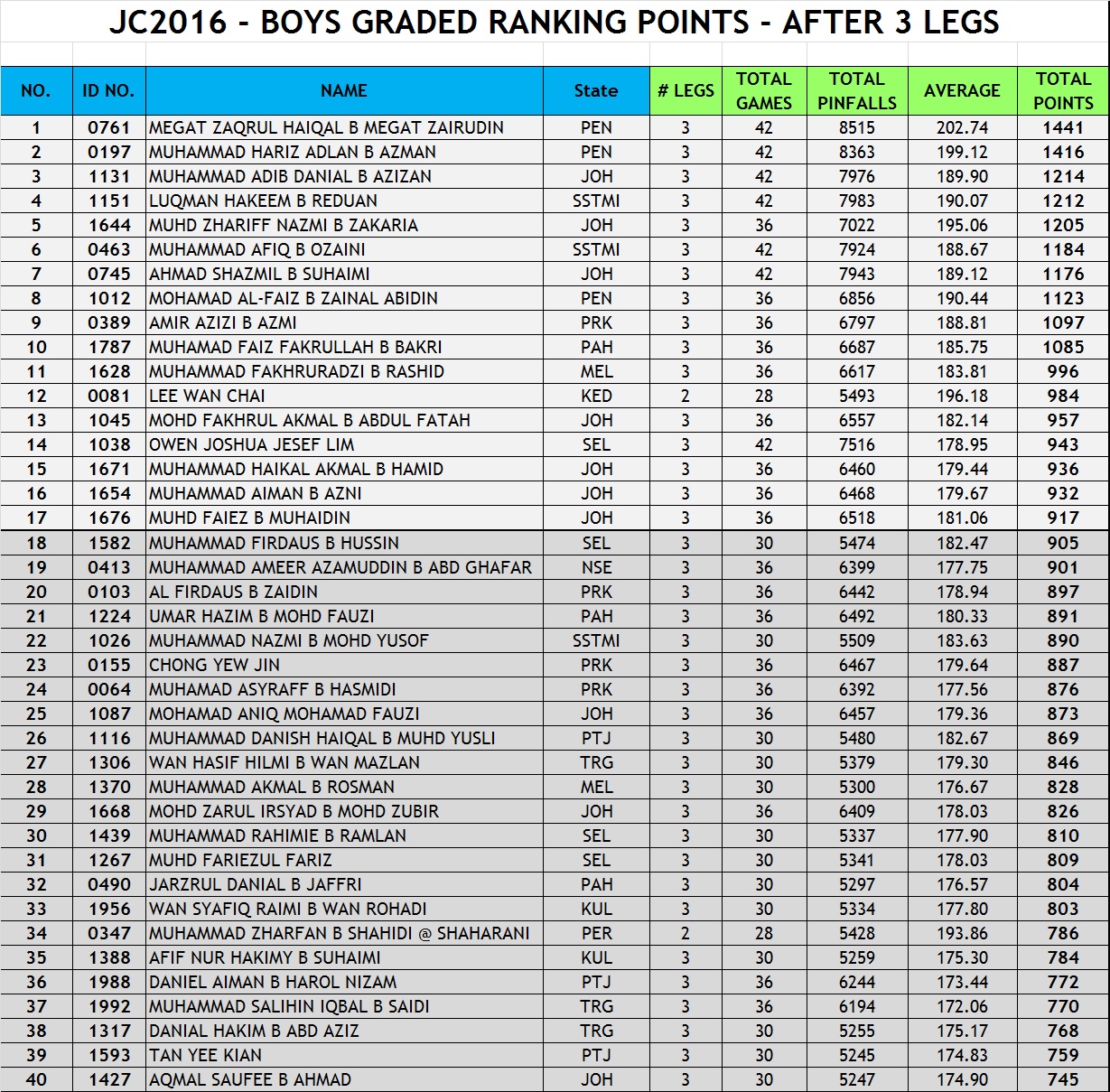 Genshin best boy ranking